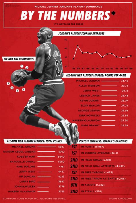 yahoo nba stats